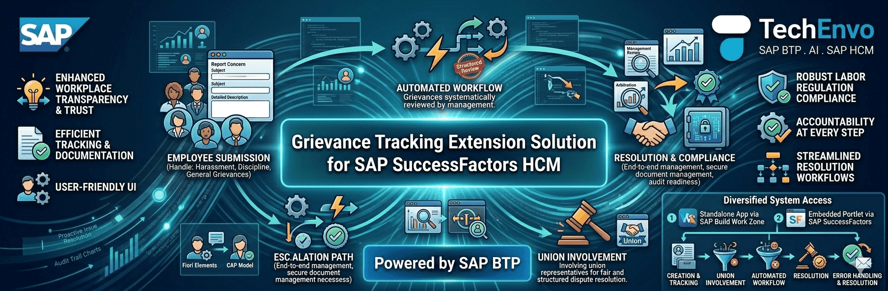 Grievance Tracking for SAP SuccessFactors HCM