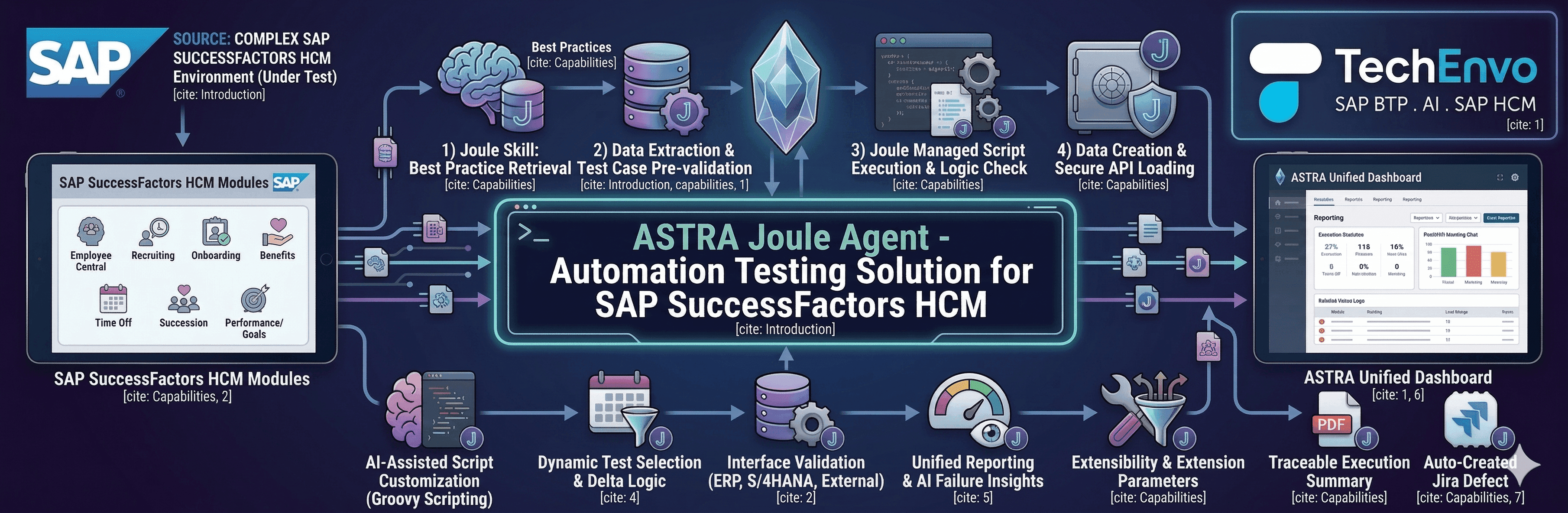 ASTRA Joule HR Agent - Automation Testing Solution for SAP SuccessFactors HCM